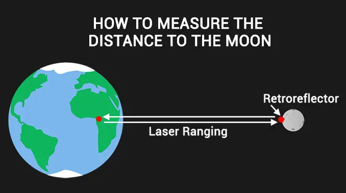 Reflection method for measuring the distance of the moon